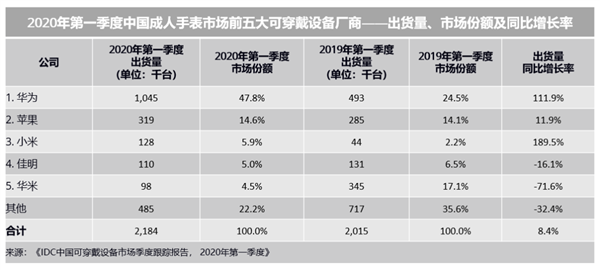 设备厂商：华为力压小米苹果跃居第一MG电子IDC公布中国前五大可穿戴(图1)