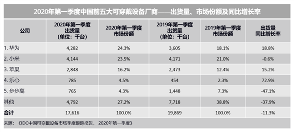 设备厂商：华为力压小米苹果跃居第一MG电子IDC公布中国前五大可穿戴(图2)