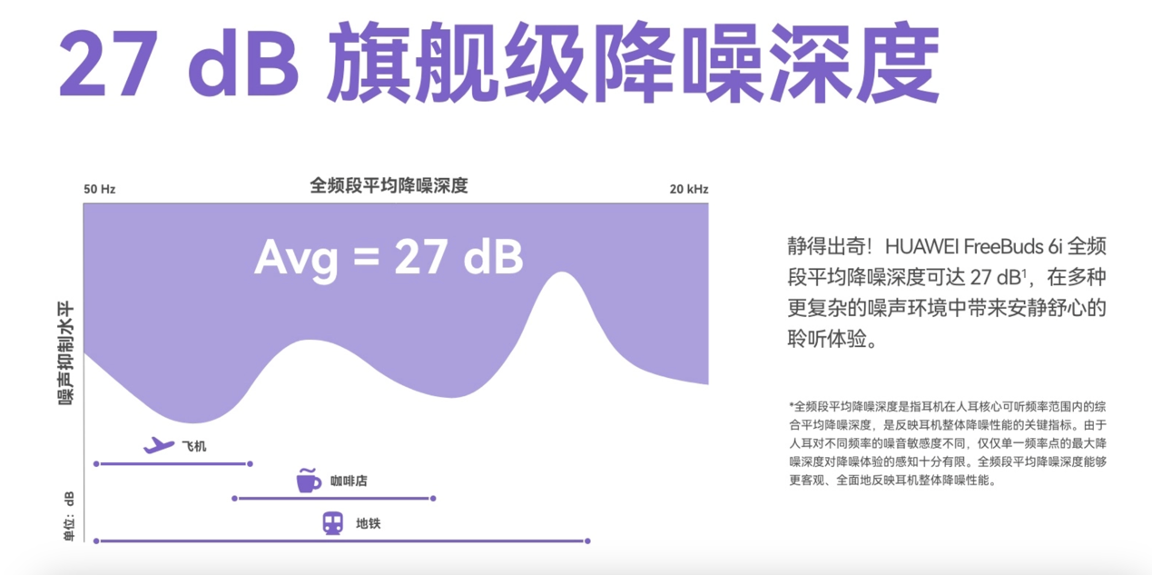 来TWS耳机降噪能力全新评价维度：平均降噪深度MG电子试玩华为发布FreeBuds 6i带(图2)