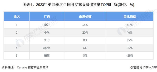 戴设备发展现状分析 小型品牌和新兴品类崛起【组图】MG电子2024年全球智能终端智细分市场——可穿(图2)