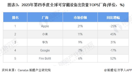 戴设备发展现状分析 小型品牌和新兴品类崛起【组图】MG电子2024年全球智能终端智细分市场——可穿(图4)