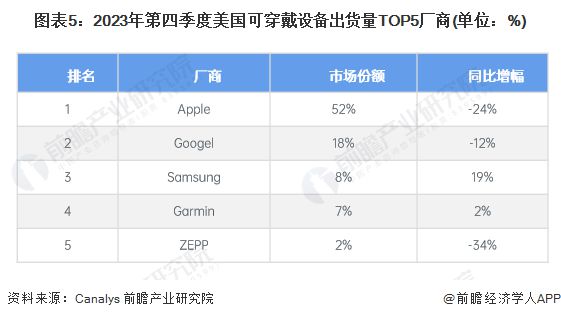 戴设备发展现状分析 小型品牌和新兴品类崛起【组图】MG电子2024年全球智能终端智细分市场——可穿(图5)